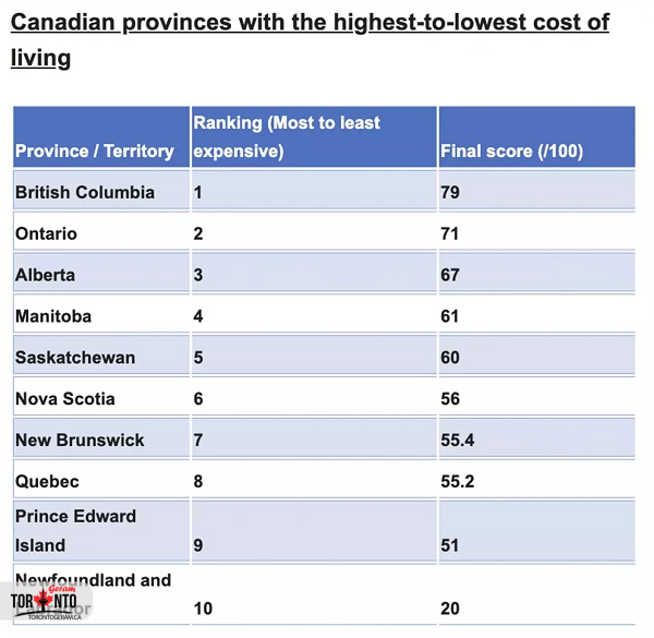 هزینه های زندگی در انتاریو